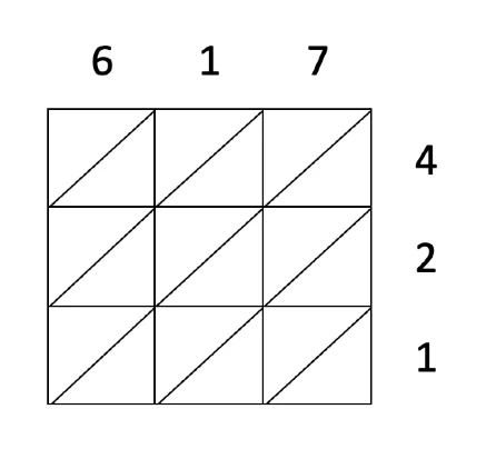 Grille de 3 cases sur 3, chaque case coupée d'une diagonale ; 6, 1 et 7 en haut, 4, 2 et 1 à droite.